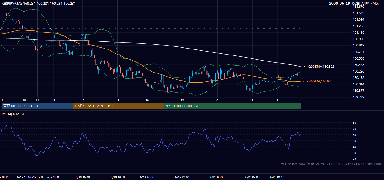 2000-06-19（月） GBP/JPY 5分足チャート