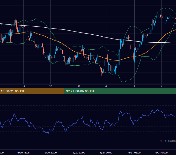2000年6月20日（火） GBP/JPY 5分足チャート