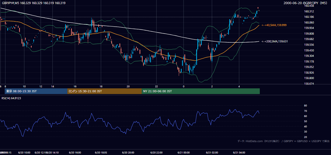 2000-06-20（火） GBP/JPY 5分足チャート