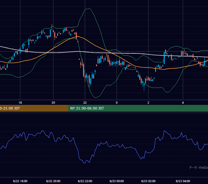 2000年6月22日（木） GBP/JPY 5分足チャート