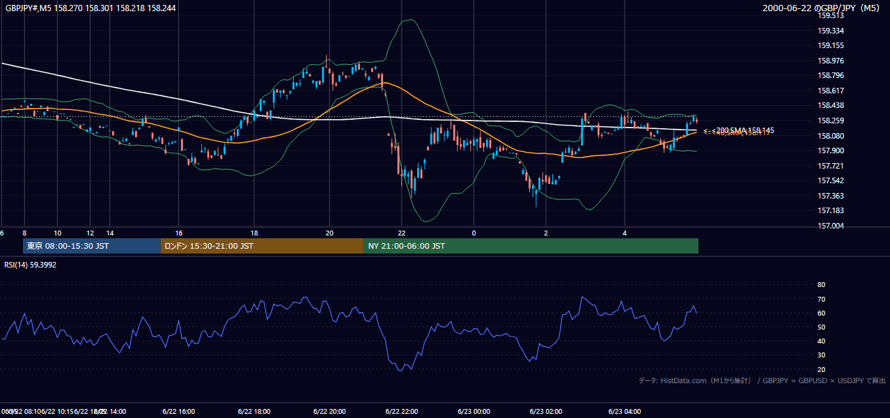 2000-06-22（木） GBP/JPY 5分足チャート