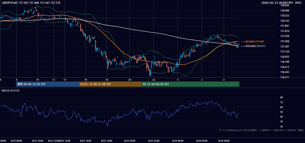2000年6月23日(金) GBP/JPY 5分足チャート