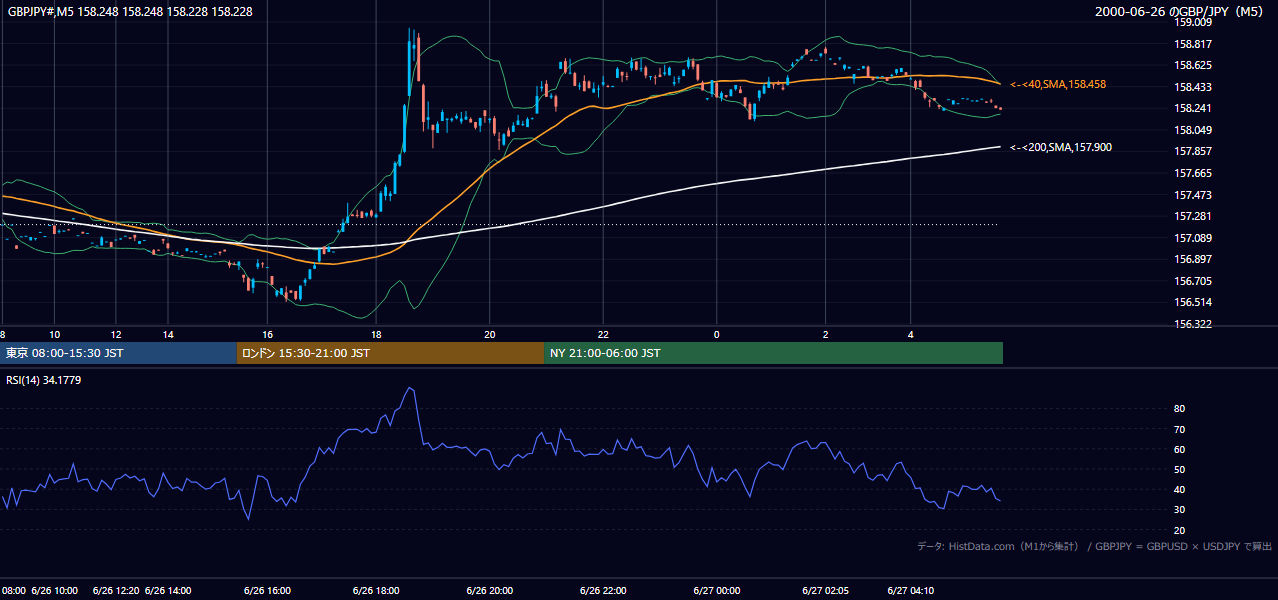 2000年6月26日(月) GBP/JPY 5分足チャート