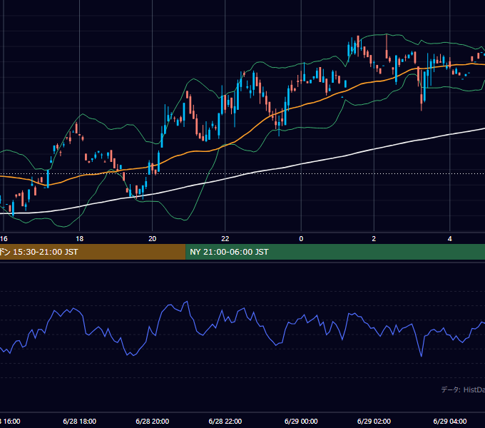 2000年6月28日（水） GBP/JPY 5分足チャート