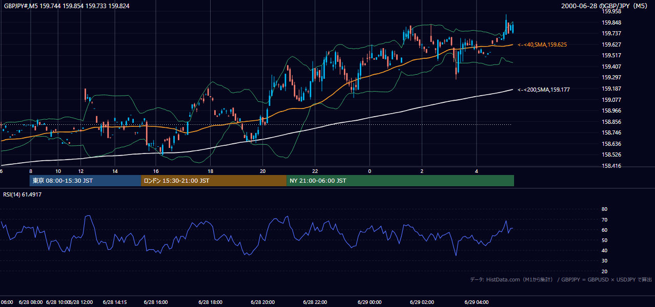 2000-06-28（水） GBP/JPY 5分足チャート