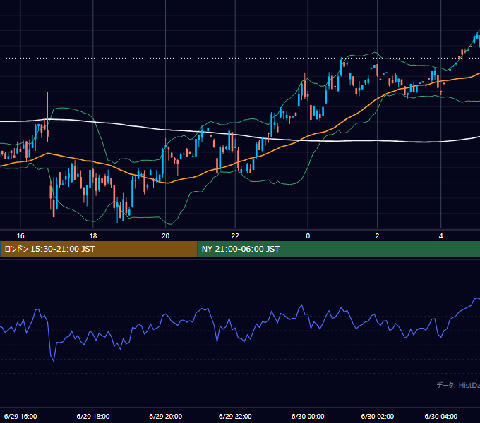 2000年6月29日（木） GBP/JPY 5分足チャート