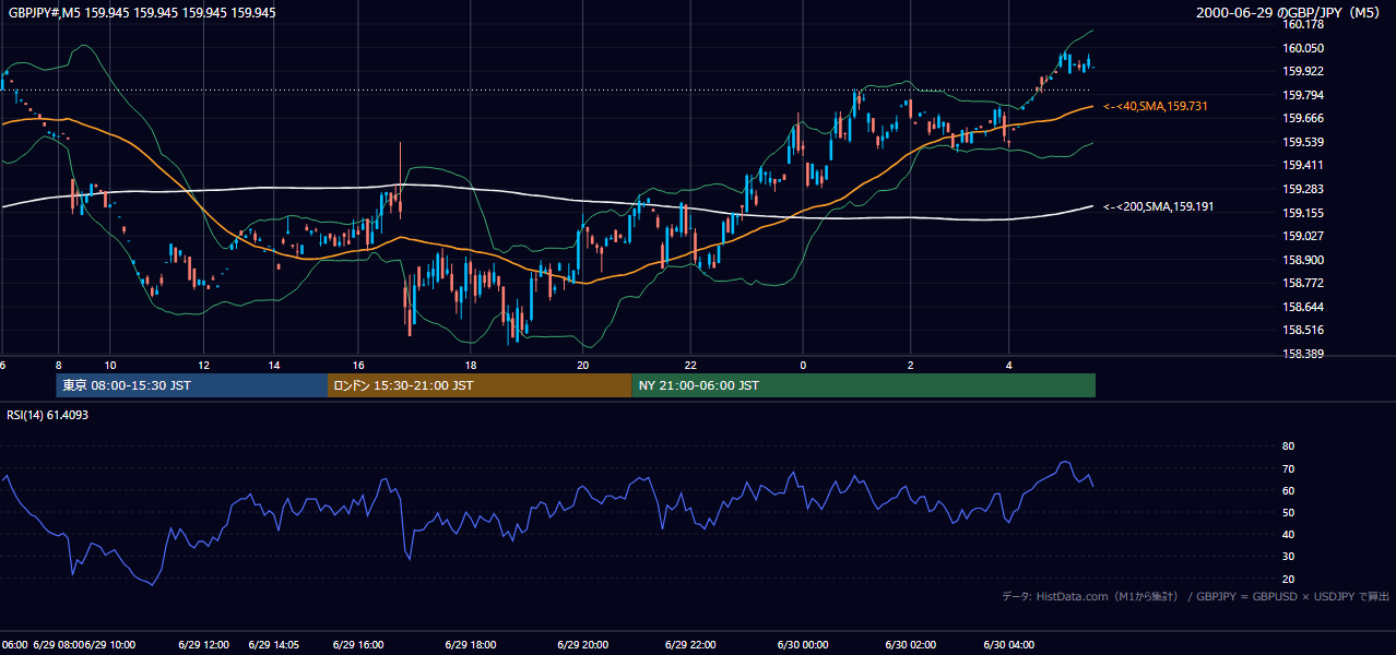 2000-06-29（木） GBP/JPY 5分足チャート