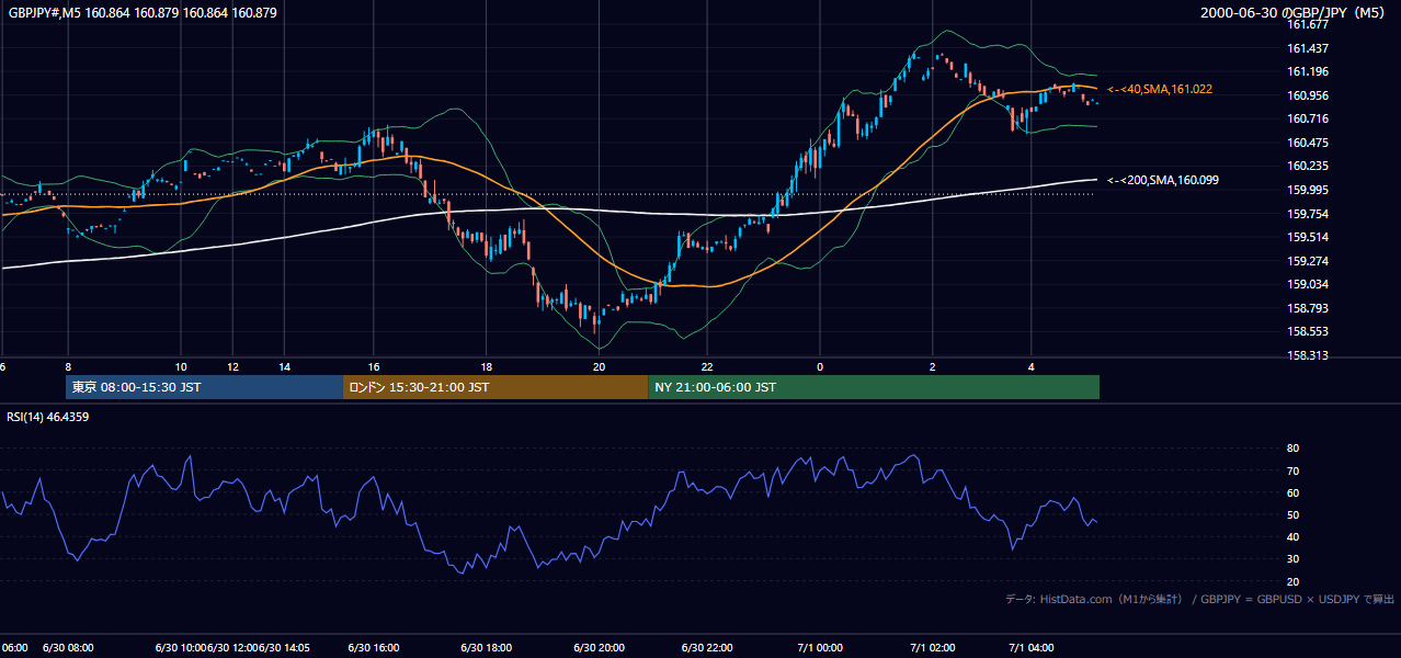 2000-06-30（金） GBP/JPY 5分足チャート