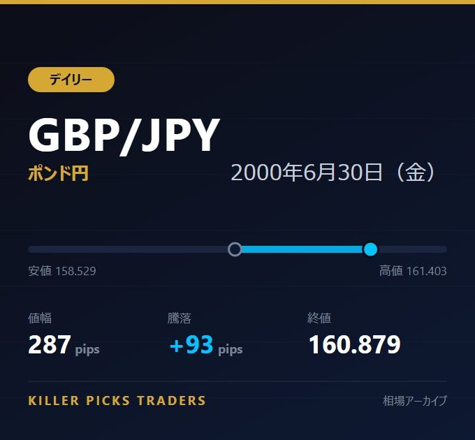 GBP/JPY 2000年6月30日（金） 値幅287pips