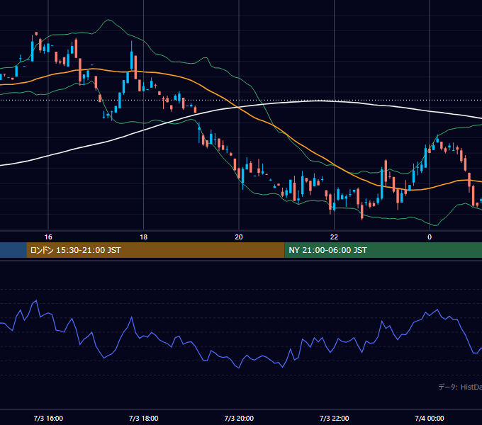 2000年7月3日（月） GBP/JPY 5分足チャート