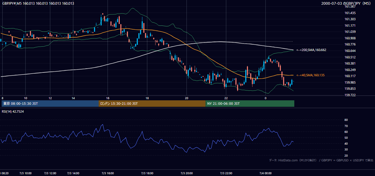 2000年7月3日（月） GBP/JPY 5分足チャート