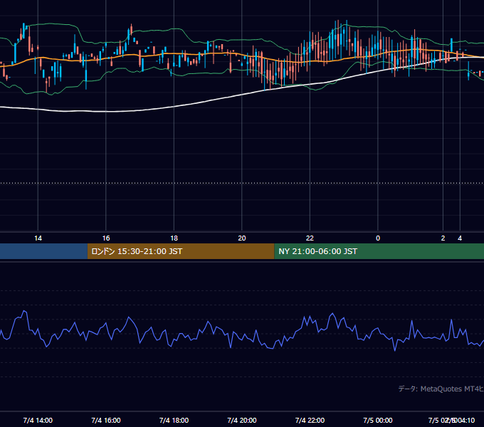 2000年7月4日（火） GBP/JPY 5分足チャート