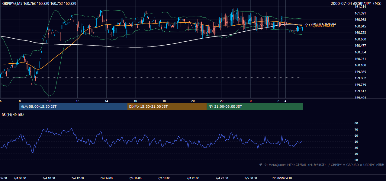 2000年7月4日(火) GBP/JPY 5分足チャート