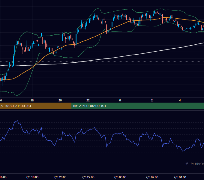 2000年7月5日（水） GBP/JPY 5分足チャート