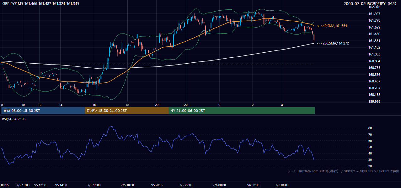 2000年7月5日（水） GBP/JPY 5分足チャート