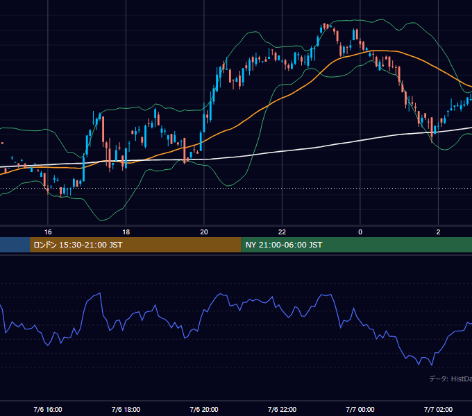 2000年7月6日（木） GBP/JPY 5分足チャート