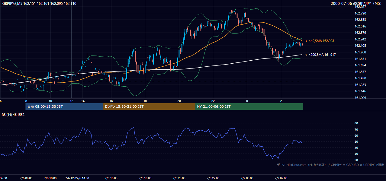 2000年7月6日(木) GBP/JPY 5分足チャート