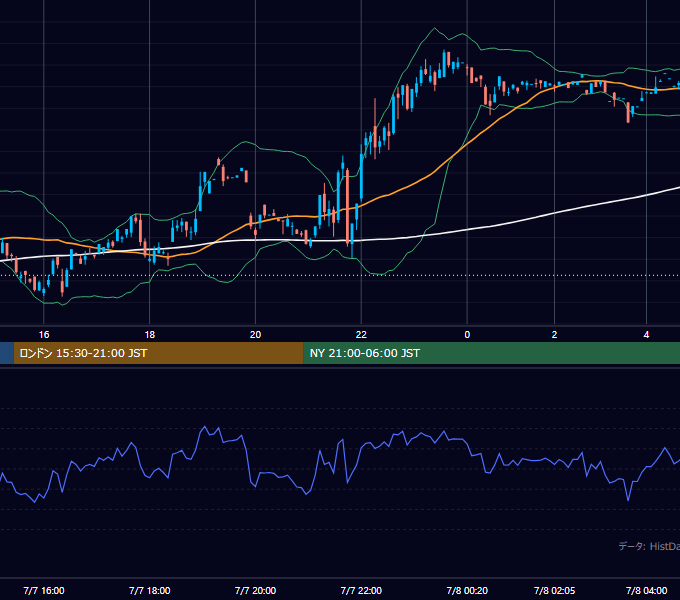 2000年7月7日（金） GBP/JPY 5分足チャート
