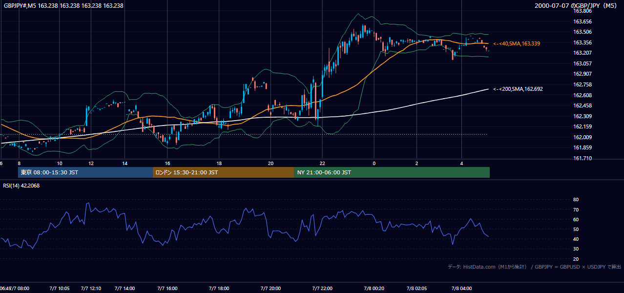 2000-07-07（金） GBP/JPY 5分足チャート