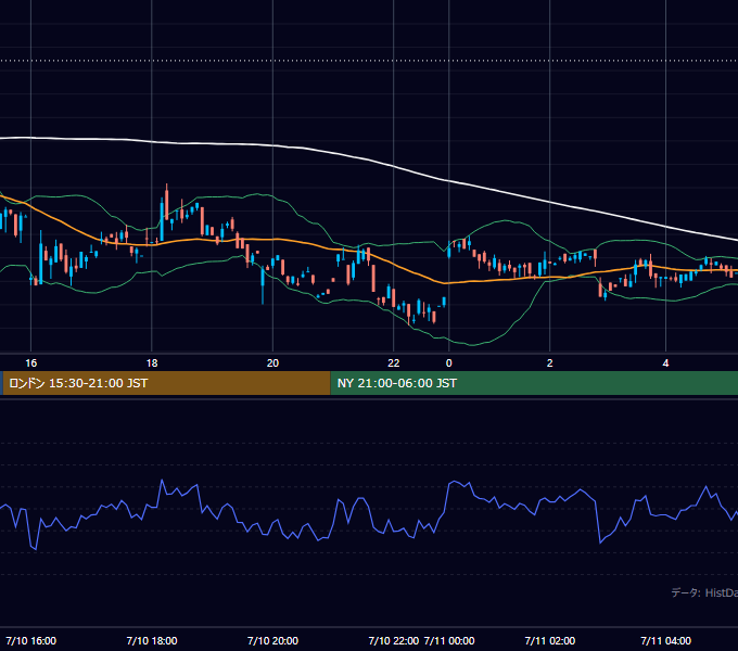 2000年7月10日（月） GBP/JPY 5分足チャート