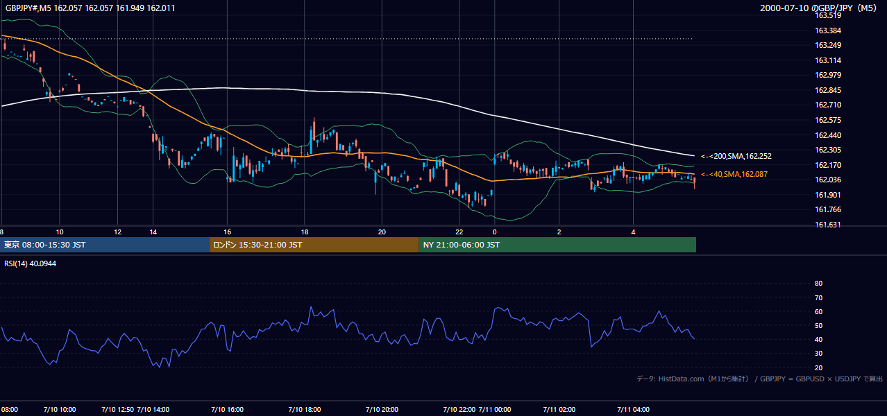 2000-07-10（月） GBP/JPY 5分足チャート