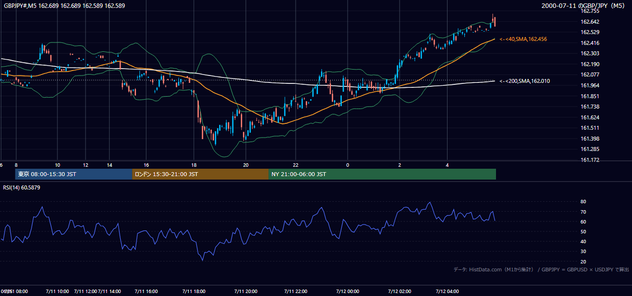 2000-07-11（火） GBP/JPY 5分足チャート