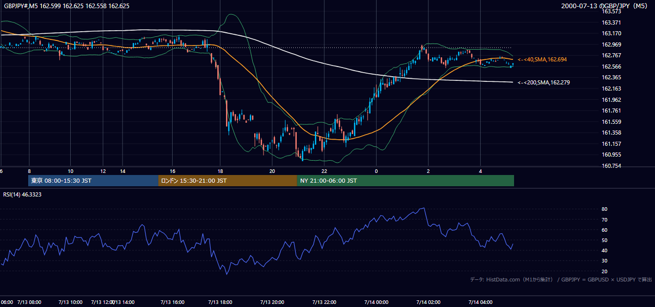 2000-07-13（木） GBP/JPY 5分足チャート