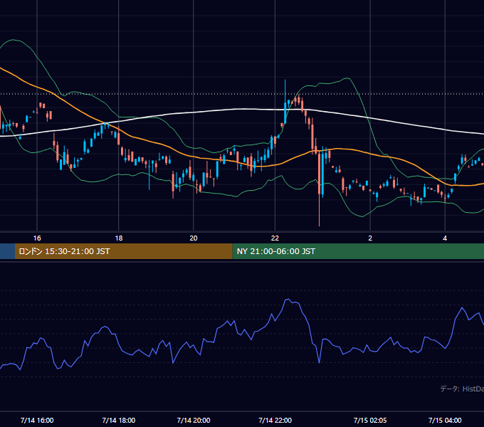 2000年7月14日（金） GBP/JPY 5分足チャート