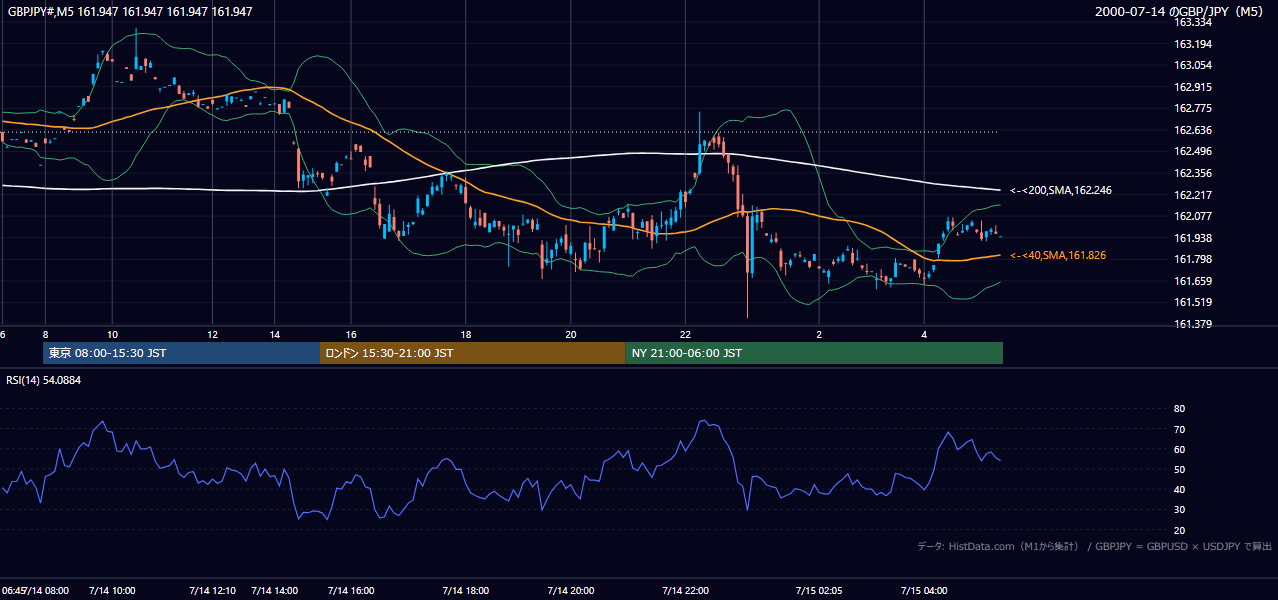 2000-07-14（金） GBP/JPY 5分足チャート