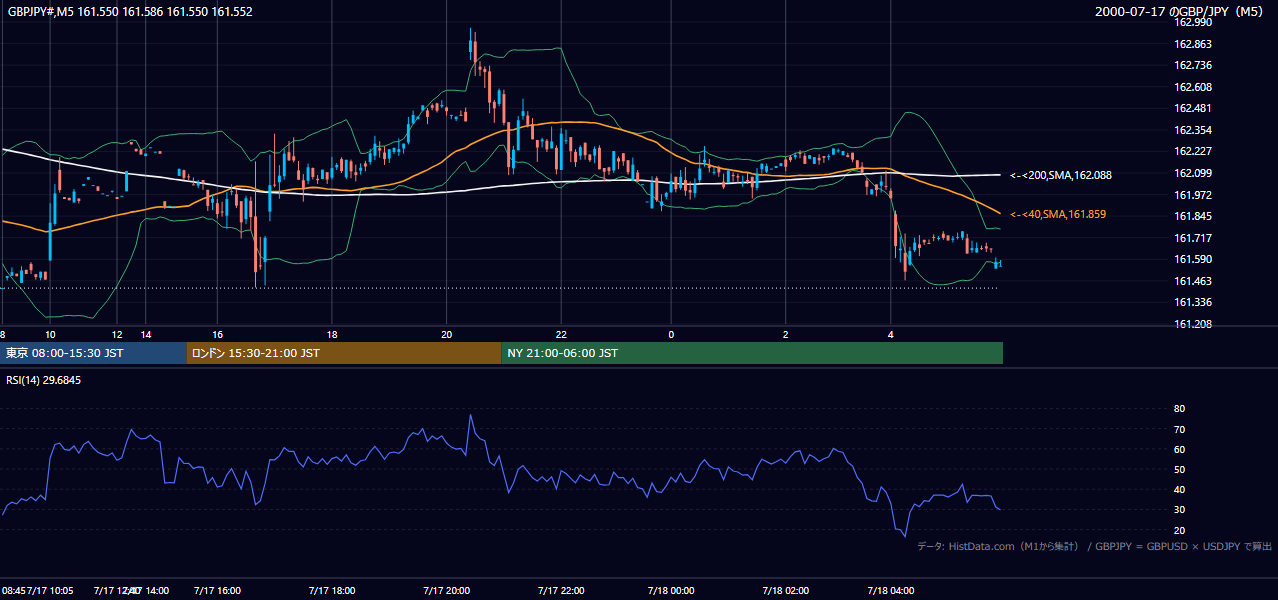 2000-07-17（月） GBP/JPY 5分足チャート