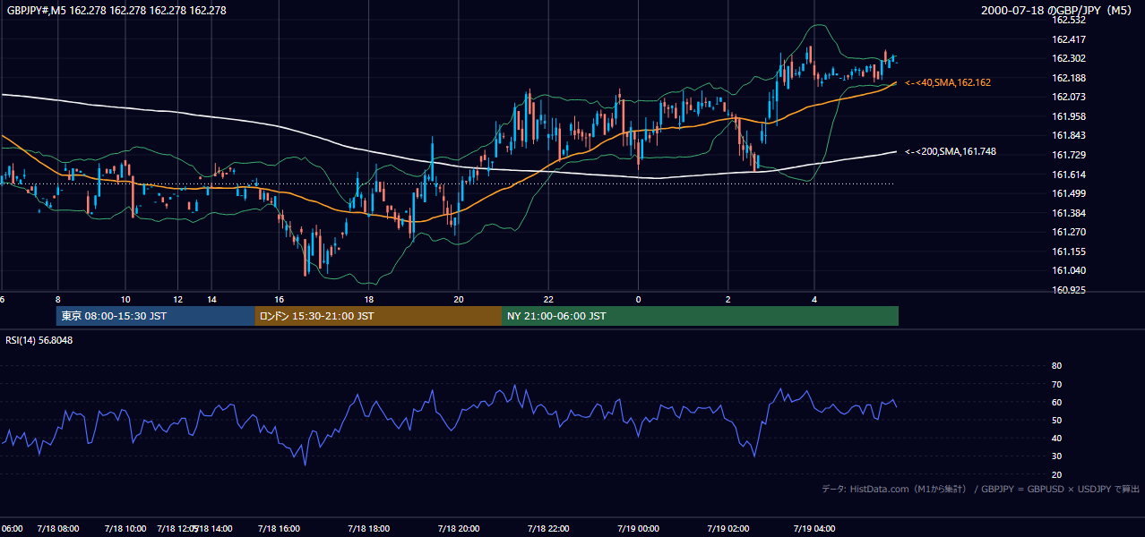 2000-07-18（火） GBP/JPY 5分足チャート