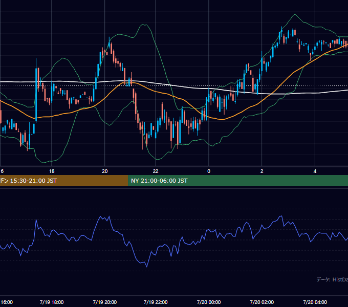 2000年7月19日（水） GBP/JPY 5分足チャート