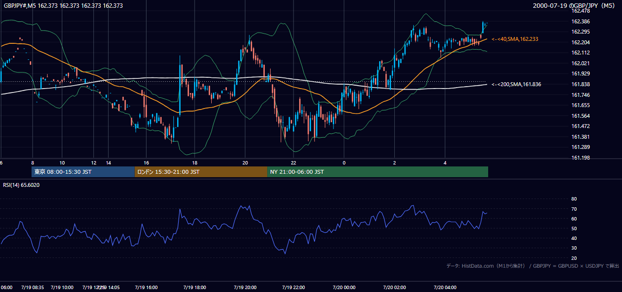 2000-07-19（水） GBP/JPY 5分足チャート