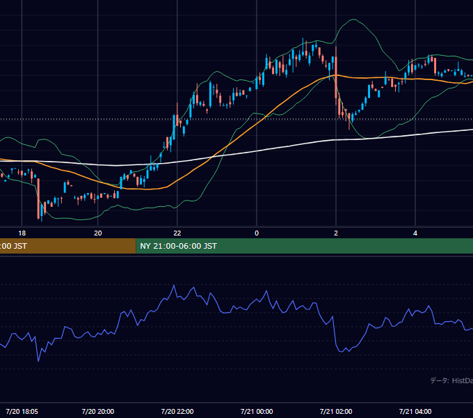 2000年7月20日（木） GBP/JPY 5分足チャート
