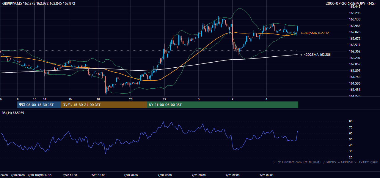 2000-07-20（木） GBP/JPY 5分足チャート