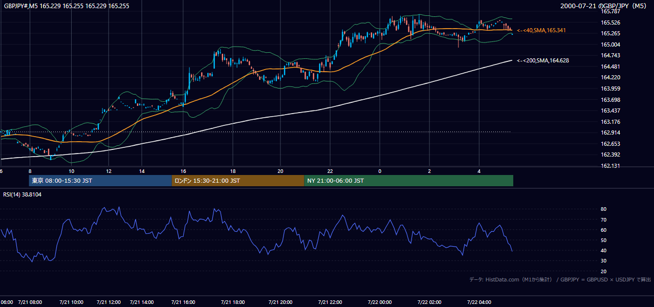 2000年7月21日(金) GBP/JPY 5分足チャート