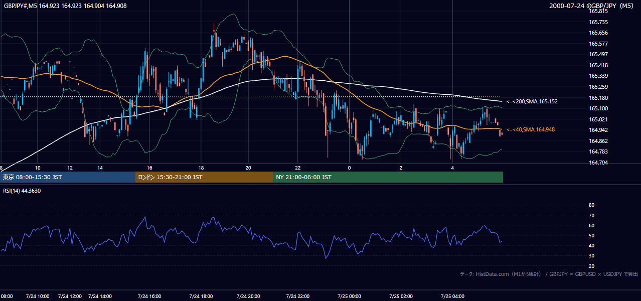 2000-07-24（月） GBP/JPY 5分足チャート