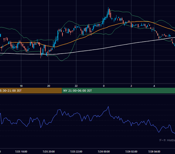 2000年7月25日（火） GBP/JPY 5分足チャート