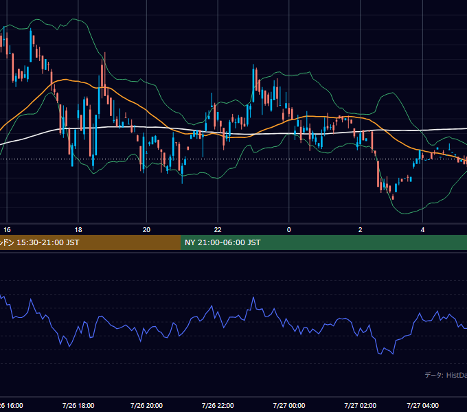2000年7月26日（水） GBP/JPY 5分足チャート