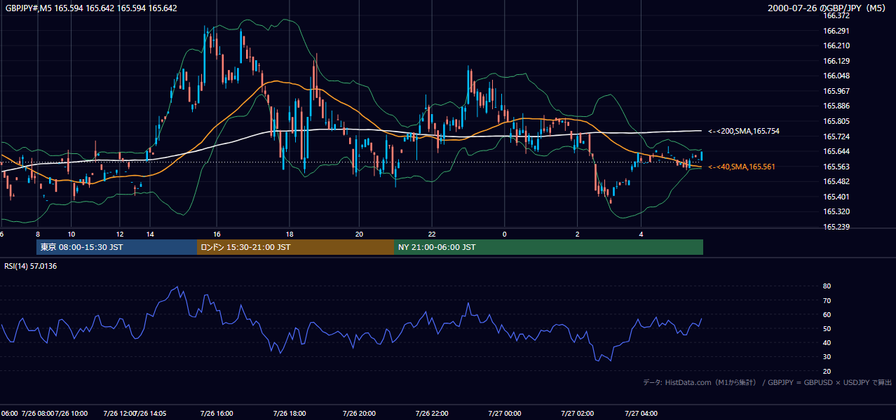 2000年7月26日(水) GBP/JPY 5分足チャート