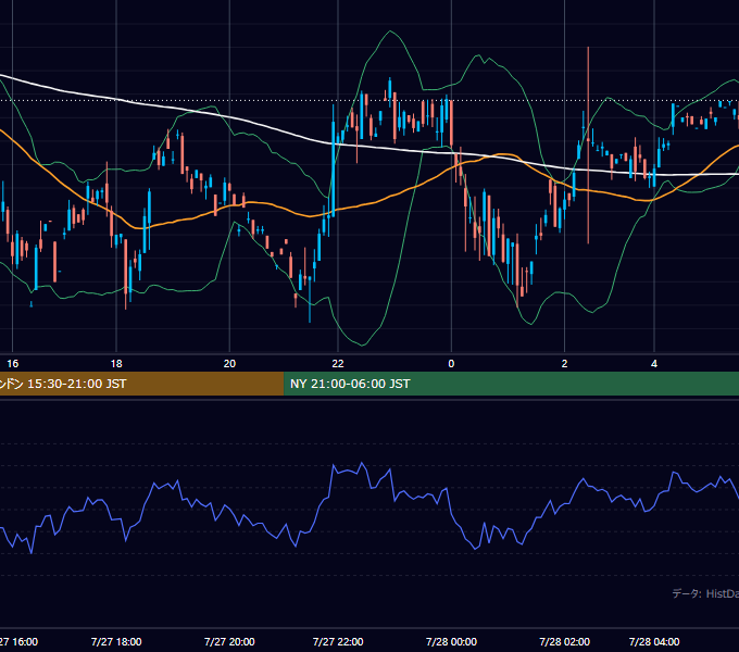 2000年7月27日（木） GBP/JPY 5分足チャート