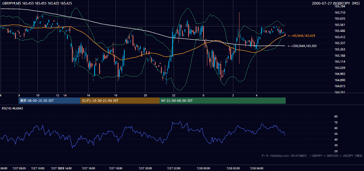2000年7月27日(木) GBP/JPY 5分足チャート