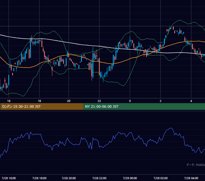 2000年7月28日（金） GBP/JPY 5分足チャート