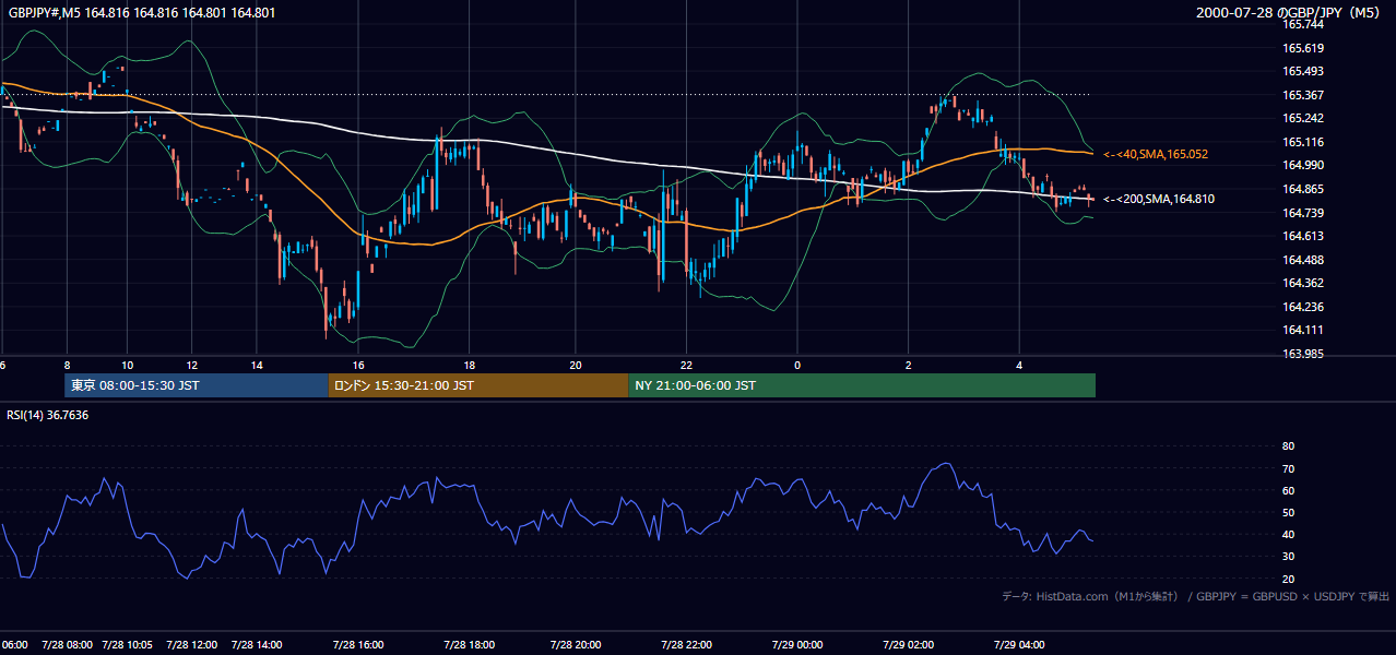 2000-07-28（金） GBP/JPY 5分足チャート