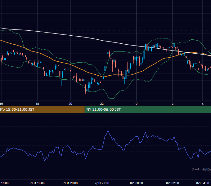 2000年7月31日（月） GBP/JPY 5分足チャート