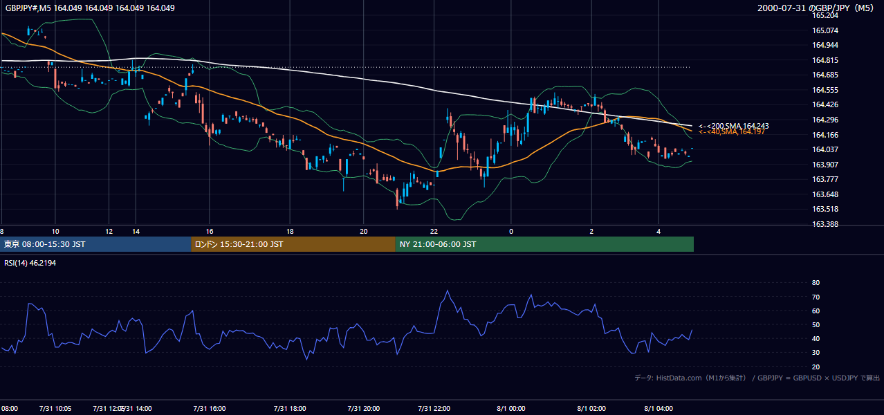 2000-07-31（月） GBP/JPY 5分足チャート