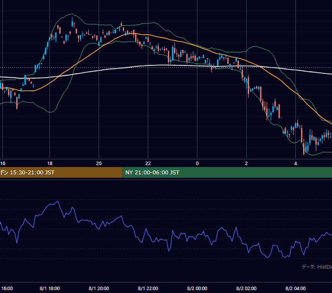 2000年8月1日（火） GBP/JPY 5分足チャート