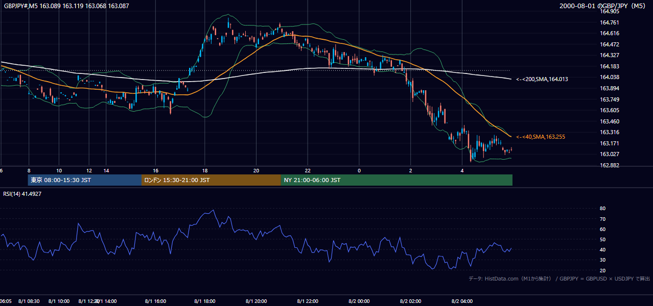 2000年8月1日(火) GBP/JPY 5分足チャート
