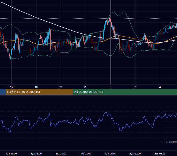 2000年8月2日（水） GBP/JPY 5分足チャート