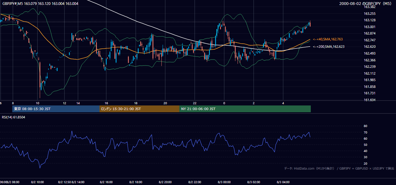 2000-08-02（水） GBP/JPY 5分足チャート